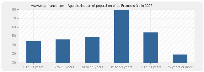 Age distribution of population of La Framboisière in 2007